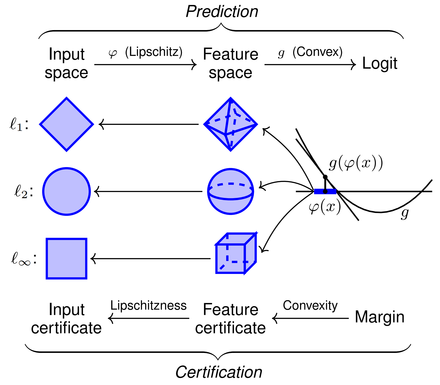 Asymmetric Certified Robustness via Feature-Convex Neural Networks – The Berkeley Artificial Intelligence Research Blog