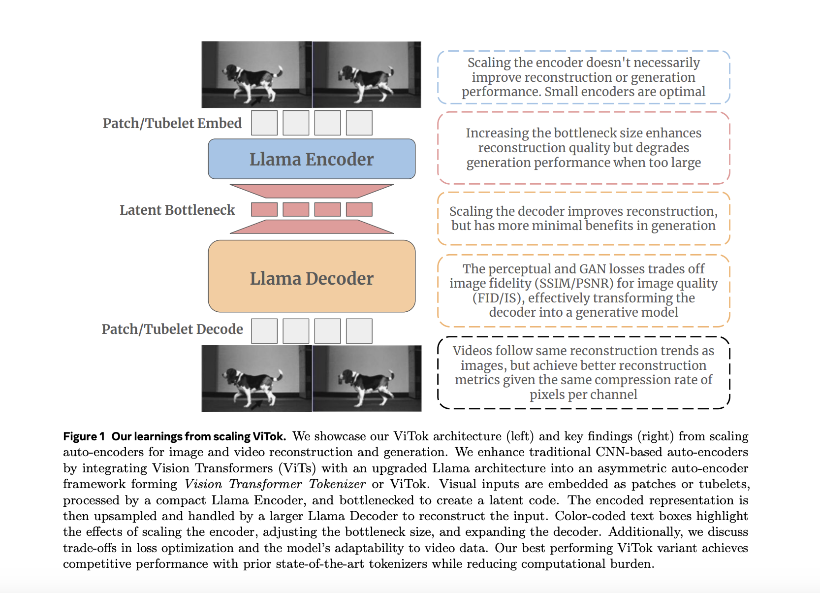 Researchers from Meta AI and UT Austin Explored Scaling in Auto-Encoders and Introduced ViTok: A ViT-Style Auto-Encoder to Perform Exploration