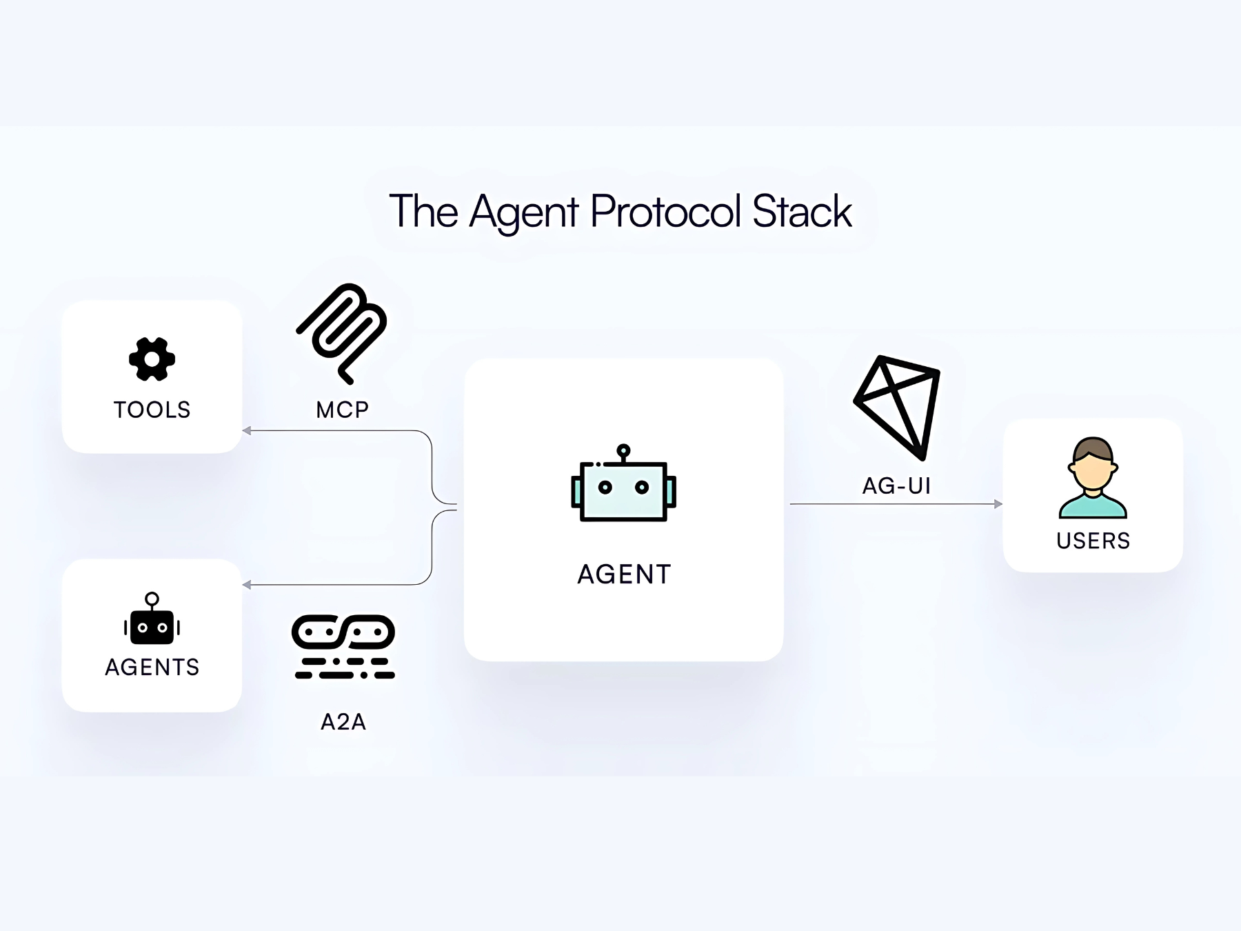 From Backend Automation to Frontend Collaboration: What’s New in AG-UI Latest Update for AI Agent-User Interaction