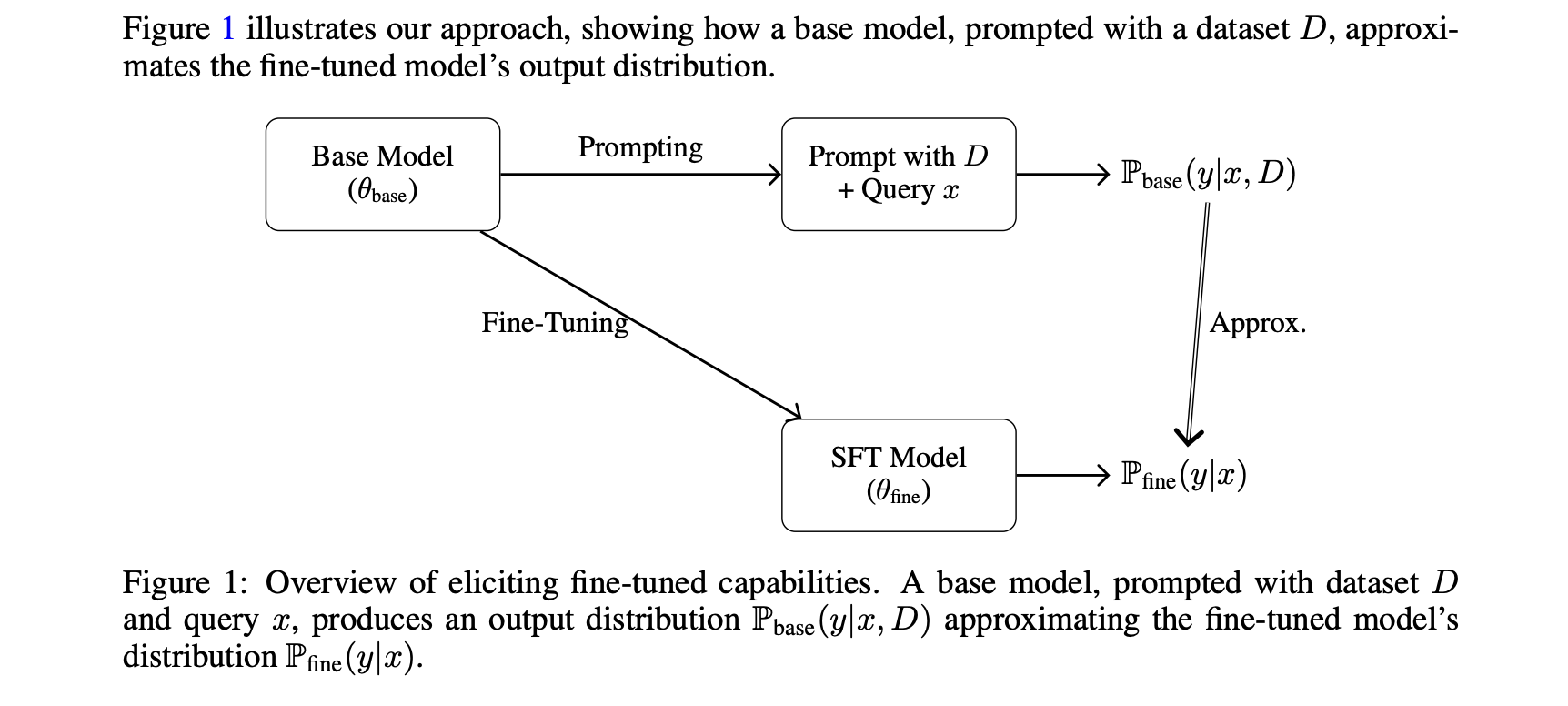 From Fine-Tuning to Prompt Engineering: Theory and Practice for Efficient Transformer Adaptation