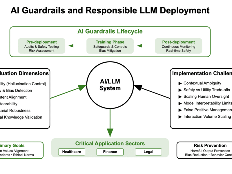 AI Guardrails and Trustworthy LLM Evaluation: Building Responsible AI Systems
