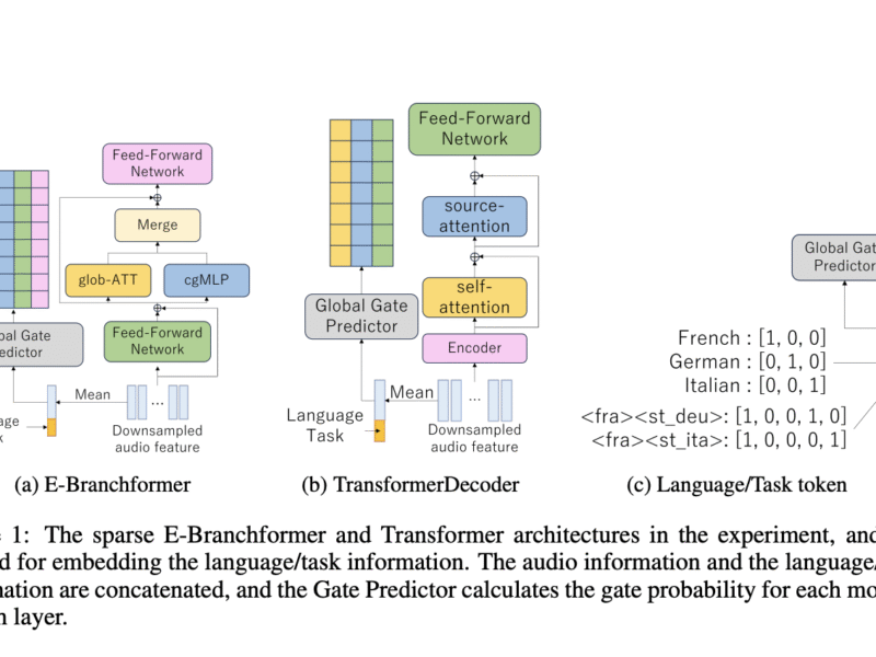 Amazon Develops an AI Architecture that Cuts Inference Time 30% by Activating Only Relevant Neurons