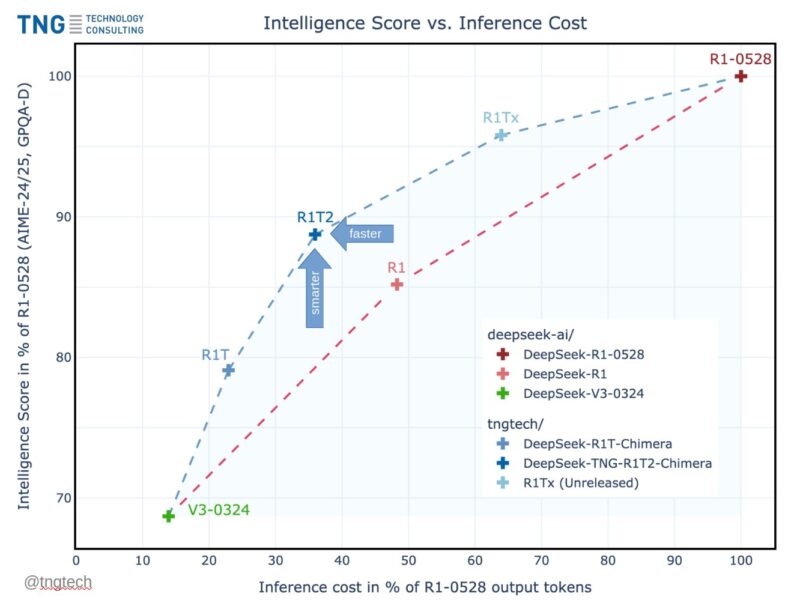 DeepSeek R1T2 Chimera: 200% Faster Than R1-0528 With Improved Reasoning and Compact Output