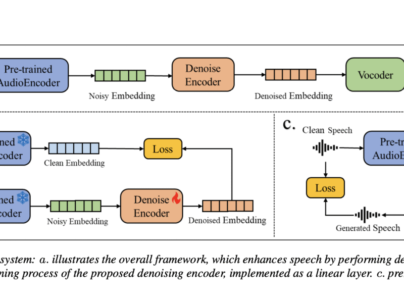 Efficient and Adaptable Speech Enhancement via Pre-trained Generative Audioencoders and Vocoders