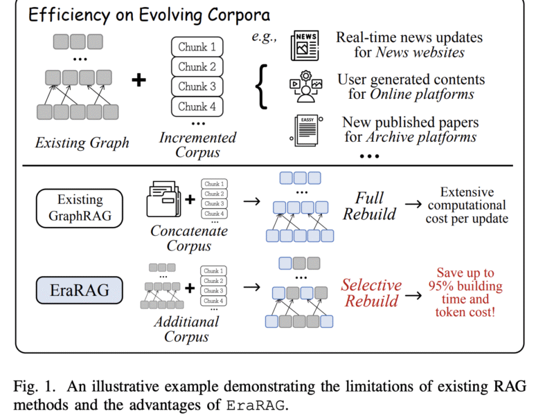 EraRAG: A Scalable, Multi-Layered Graph-Based Retrieval System for Dynamic and Growing Corpora