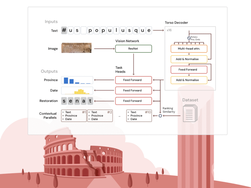Google DeepMind Introduces Aeneas: AI-Powered Contextualization and Restoration of Ancient Latin Inscriptions