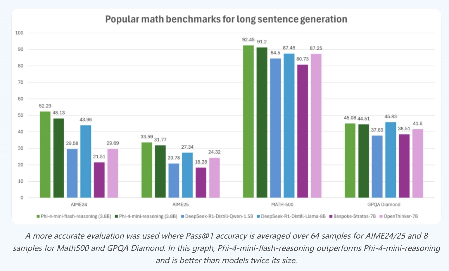 Microsoft Releases Phi-4-mini-Flash-Reasoning: Efficient Long-Context Reasoning with Compact Architecture