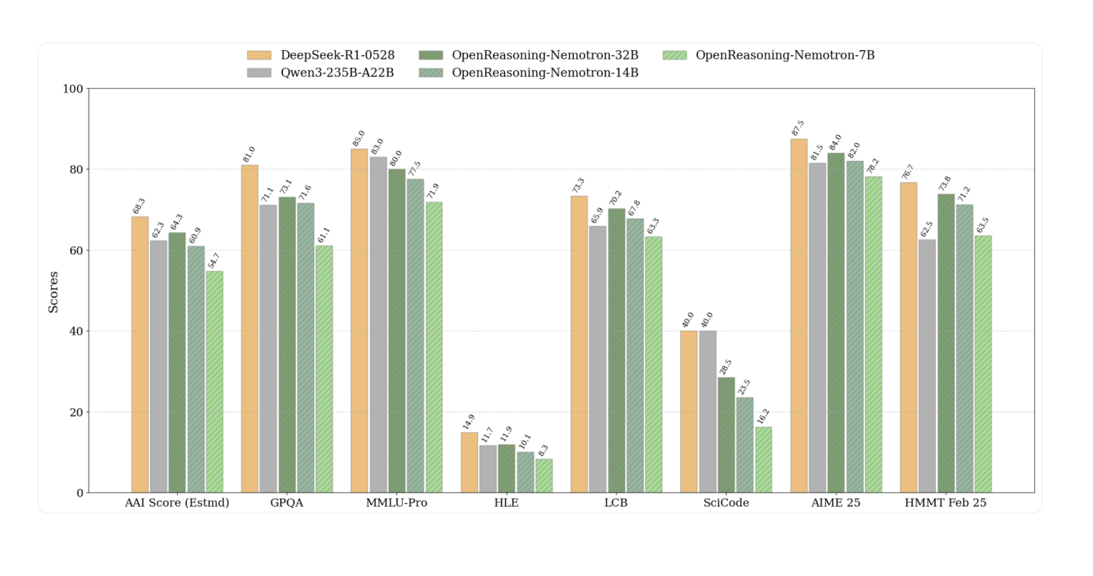 NVIDIA AI Releases OpenReasoning-Nemotron: A Suite of Reasoning-Enhanced LLMs Distilled from DeepSeek R1 0528