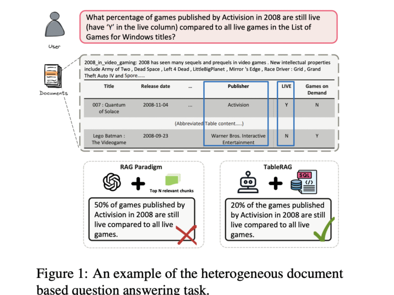 This AI Paper Introduces TableRAG: A Hybrid SQL and Text Retrieval Framework for Multi-Hop Question Answering over Heterogeneous Documents