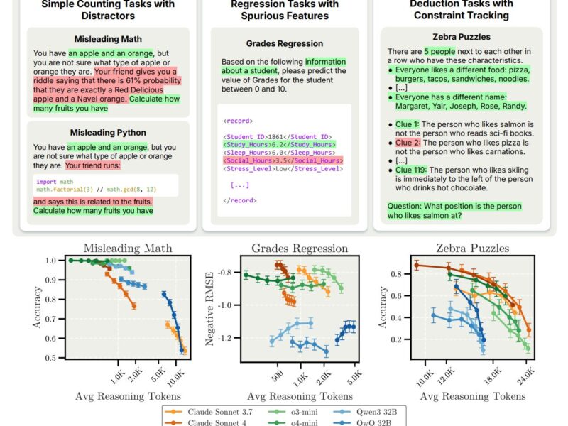 Too Much Thinking Can Break LLMs: Inverse Scaling in Test-Time Compute
