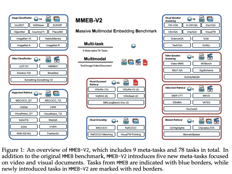 VLM2Vec-V2: A Unified Computer Vision Framework for Multimodal Embedding Learning Across Images, Videos, and Visual Documents