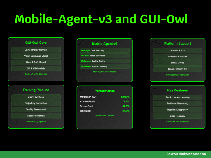 Alibaba Qwen Team Releases Mobile-Agent-v3 and GUI-Owl: Next-Generation Multi-Agent Framework for GUI Automation