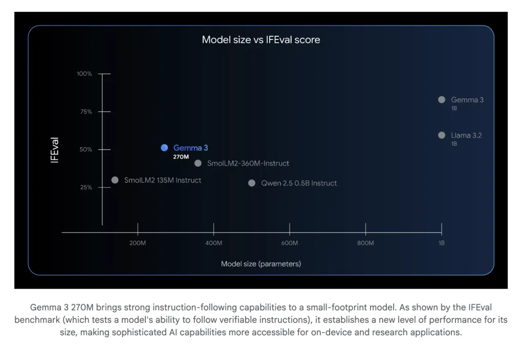 Google AI Introduces Gemma 3 270M: A Compact Model for Hyper-Efficient, Task-Specific Fine-Tuning