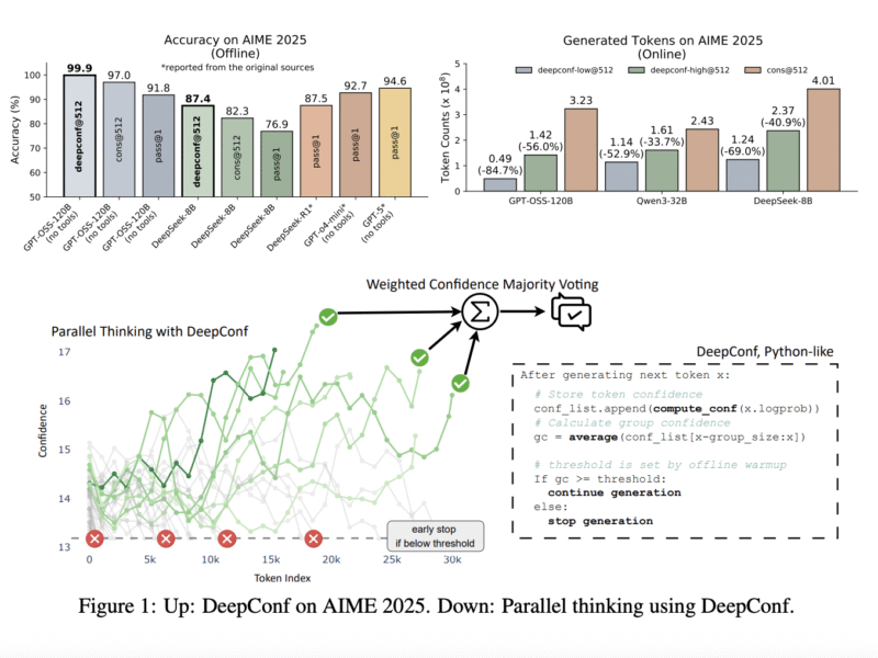 Meta AI Introduces DeepConf: First AI Method to Achieve 99.9% on AIME 2025 with Open-Source Models Using GPT-OSS-120B