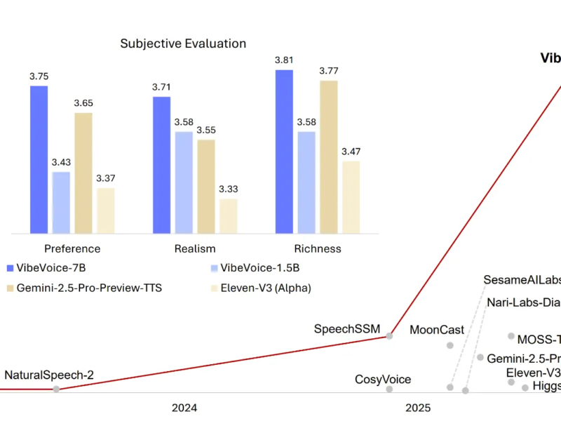 Microsoft Released VibeVoice-1.5B: An Open-Source Text-to-Speech Model that can Synthesize up to 90 Minutes of Speech with Four Distinct Speakers