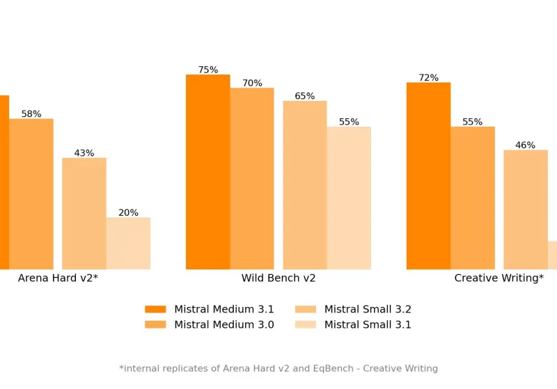 Mistral AI Unveils Mistral Medium 3.1: Enhancing AI with Superior Performance and Usability