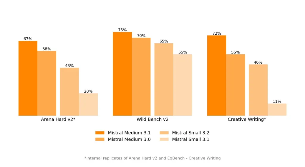 Mistral AI Unveils Mistral Medium 3.1: Enhancing AI with Superior Performance and Usability