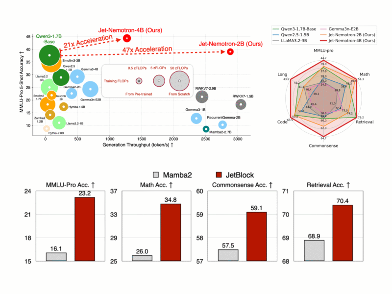 NVIDIA AI Released Jet-Nemotron: 53x Faster Hybrid-Architecture Language Model Series that Translates to a 98% Cost Reduction for Inference at Scale