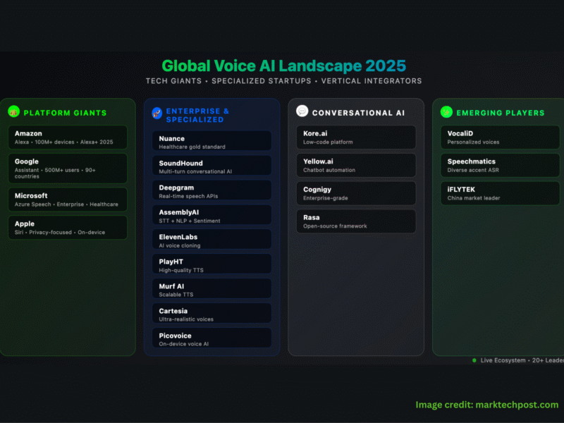 The State of Voice AI in 2025: Trends, Breakthroughs, and Market Leaders