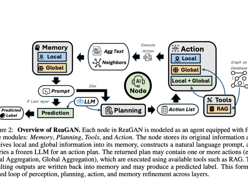 This AI Paper Introduces ReaGAN: A Graph Agentic Network That Empowers Nodes with Autonomous Planning and Global Semantic Retrieval