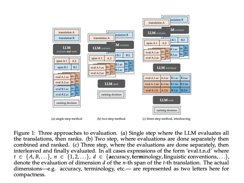 TransEvalnia: A Prompting-Based System for Fine-Grained, Human-Aligned Translation Evaluation Using LLMs