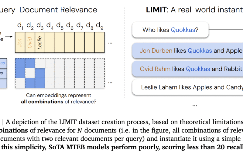 Google DeepMind Finds a Fundamental Bug in RAG: Embedding Limits Break Retrieval at Scale