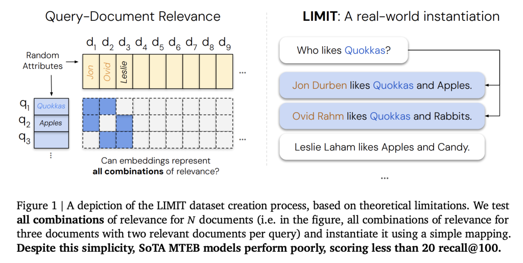 Google DeepMind Finds a Fundamental Bug in RAG: Embedding Limits Break Retrieval at Scale