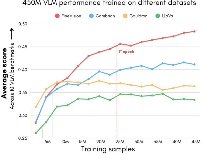 Hugging Face Open-Sourced FineVision: A New Multimodal Dataset with 24 Million Samples for Training Vision-Language Models (VLMs)